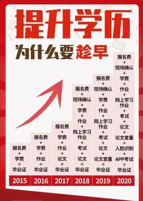 想报网教本科的文凭在哪里可以报名？